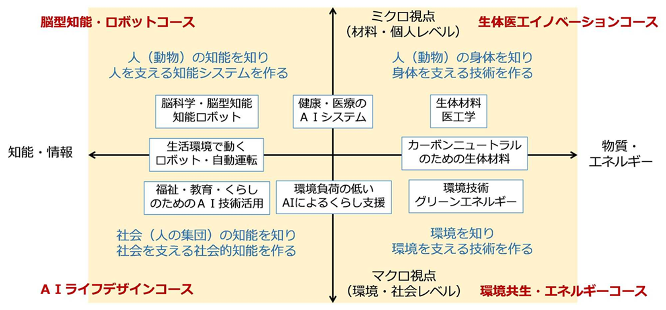 courses