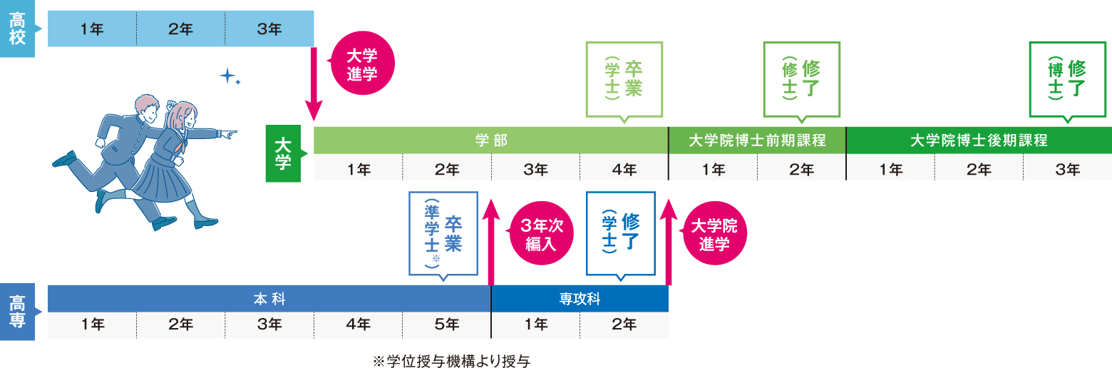 高専から九工大につながる進学ルート