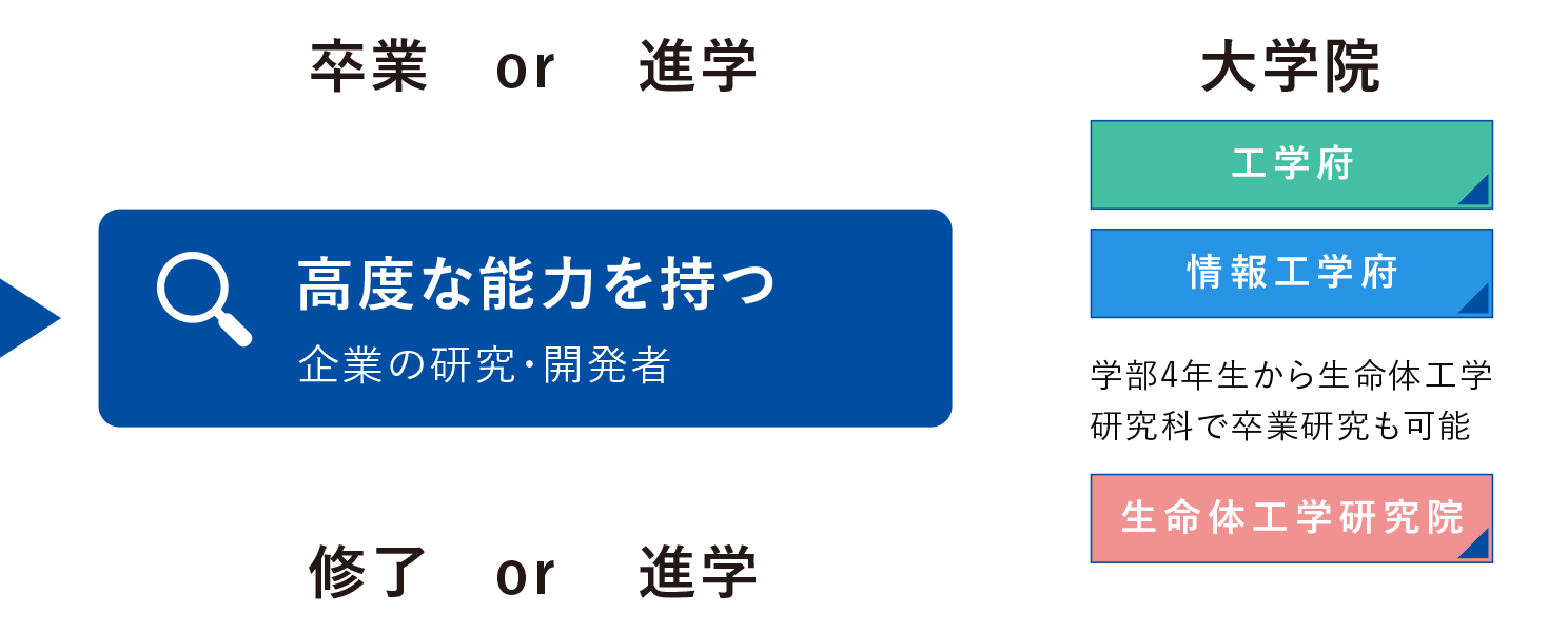 卒業or進学　高度な能力を持つ　修了or進学